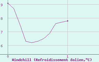 Courbe du refroidissement olien pour Bouelles (76)