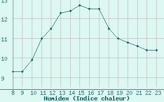 Courbe de l'humidex pour Samatan (32)