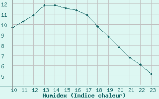 Courbe de l'humidex pour Frontenac (33)