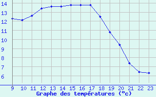 Courbe de tempratures pour Coulommes-et-Marqueny (08)