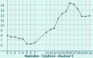 Courbe de l'humidex pour Saint-Haon (43)