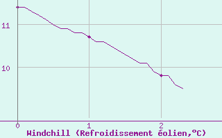 Courbe du refroidissement olien pour Saint-Rambert-en-Bugey (01)