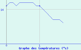 Courbe de tempratures pour Bayeux (14)