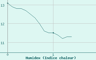 Courbe de l'humidex pour Altier (48)