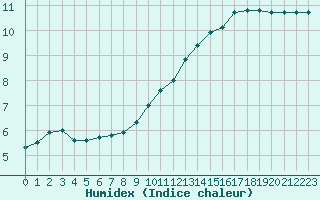 Courbe de l'humidex pour La Lande-sur-Eure (61)