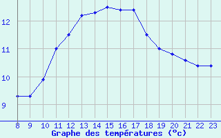 Courbe de tempratures pour Samatan (32)