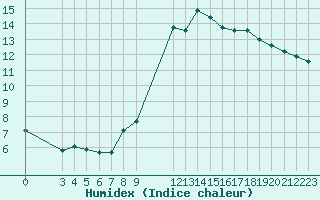 Courbe de l'humidex pour Saint-Haon (43)