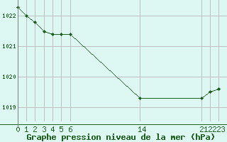 Courbe de la pression atmosphrique pour Saint-Bonnet-de-Four (03)