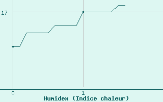 Courbe de l'humidex pour Saint-Andr-en-Terre-Plaine (89)