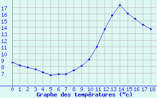 Courbe de tempratures pour Sallles d