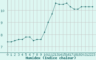 Courbe de l'humidex pour Chteaudun (28)