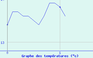 Courbe de tempratures pour Arbois (39)