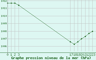 Courbe de la pression atmosphrique pour Gjilan (Kosovo)