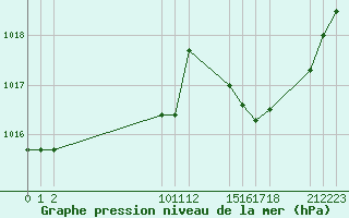 Courbe de la pression atmosphrique pour Saint-Haon (43)