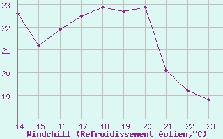 Courbe du refroidissement olien pour Fains-Veel (55)