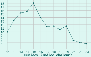 Courbe de l'humidex pour Avila - La Colilla (Esp)