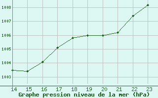 Courbe de la pression atmosphrique pour Bannay (18)