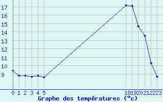 Courbe de tempratures pour Leign-les-Bois (86)