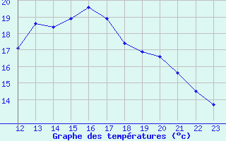 Courbe de tempratures pour Roujan (34)