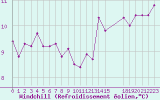 Courbe du refroidissement olien pour Clermont de l