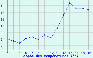 Courbe de tempratures pour Fiscaglia Migliarino (It)