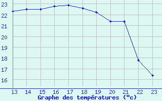 Courbe de tempratures pour Turretot (76)