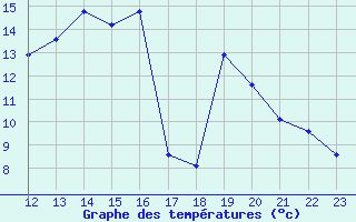 Courbe de tempratures pour Boulaide (Lux)