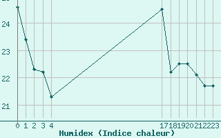 Courbe de l'humidex pour Plussin (42)