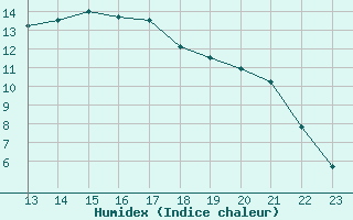 Courbe de l'humidex pour Bannay (18)