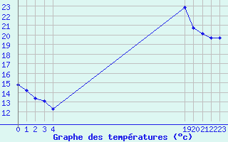 Courbe de tempratures pour Boulaide (Lux)