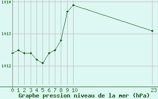 Courbe de la pression atmosphrique pour Boulaide (Lux)