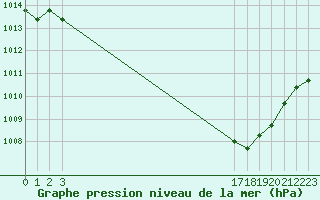 Courbe de la pression atmosphrique pour Agde (34)
