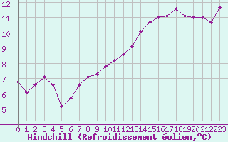 Courbe du refroidissement olien pour Trappes (78)