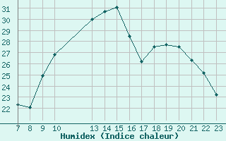 Courbe de l'humidex pour Colmar-Ouest (68)