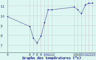 Courbe de tempratures pour Jan (Esp)