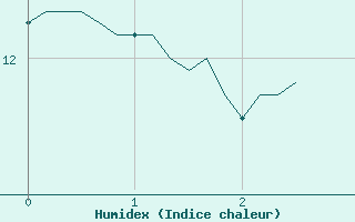 Courbe de l'humidex pour Renwez (08)