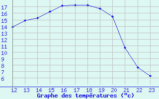 Courbe de tempratures pour Cernay (86)