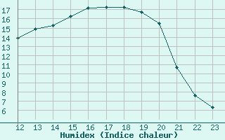 Courbe de l'humidex pour Cernay (86)