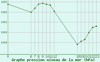 Courbe de la pression atmosphrique pour Jan (Esp)