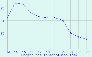 Courbe de tempratures pour Perpignan (66)