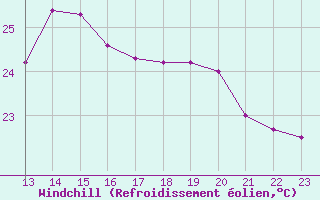 Courbe du refroidissement olien pour Perpignan (66)