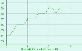 Courbe de l'humidit relative pour Herserange (54)