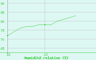 Courbe de l'humidit relative pour Saint-Germain-le-Guillaume (53)