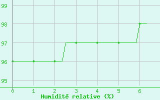 Courbe de l'humidit relative pour Gros-Rderching (57)