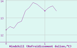 Courbe du refroidissement olien pour Fontaine-Gurin (49)