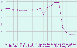 Courbe du refroidissement olien pour Rethel (08)