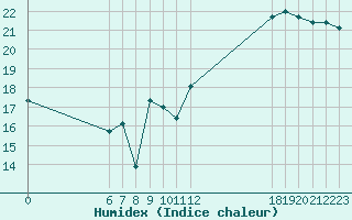 Courbe de l'humidex pour Jan (Esp)