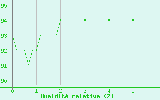 Courbe de l'humidit relative pour Continvoir (37)