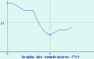 Courbe de tempratures pour Chlons-en-Champagne (51)