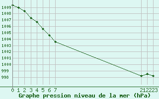 Courbe de la pression atmosphrique pour Nostang (56)